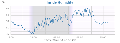 Server Humidity