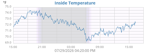 Server Temperature